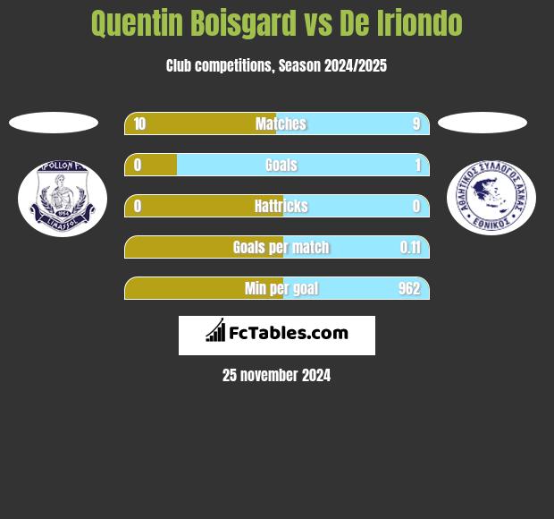 Quentin Boisgard vs De Iriondo h2h player stats