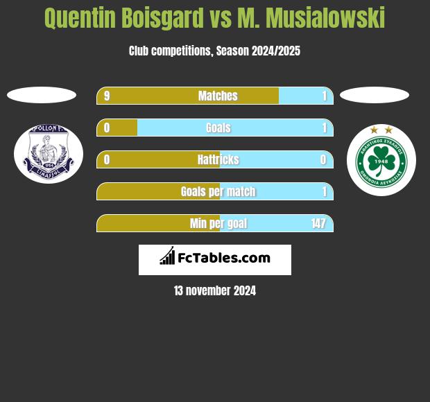 Quentin Boisgard vs M. Musialowski h2h player stats