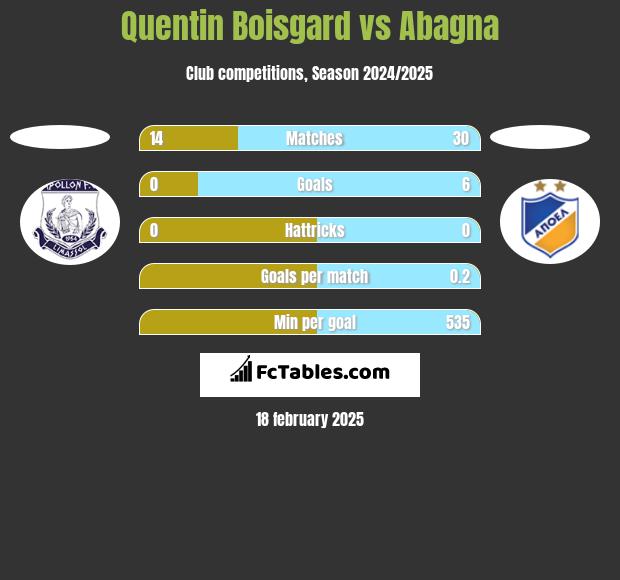 Quentin Boisgard vs Abagna h2h player stats