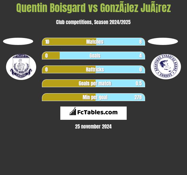 Quentin Boisgard vs GonzÃ¡lez JuÃ¡rez h2h player stats