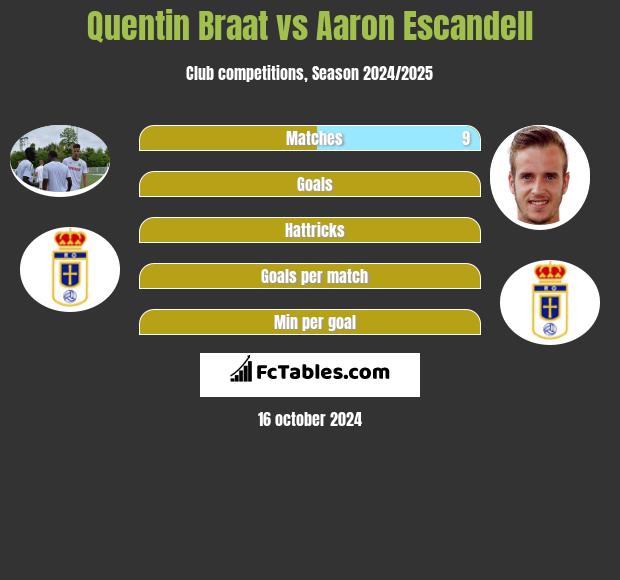 Quentin Braat vs Aaron Escandell h2h player stats