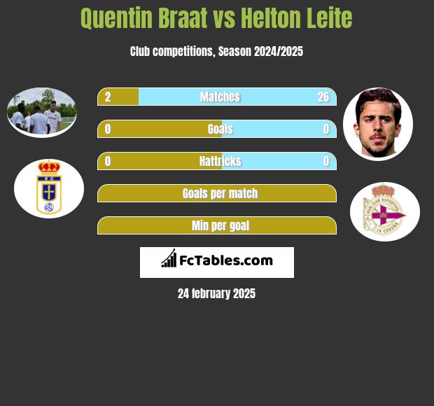 Quentin Braat vs Helton Leite h2h player stats