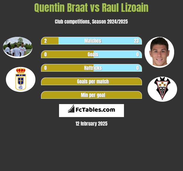 Quentin Braat vs Raul Lizoain h2h player stats