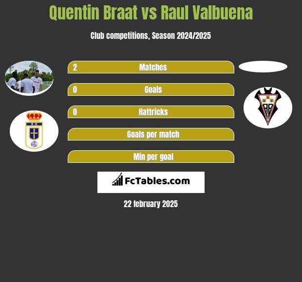 Quentin Braat vs Raul Valbuena h2h player stats