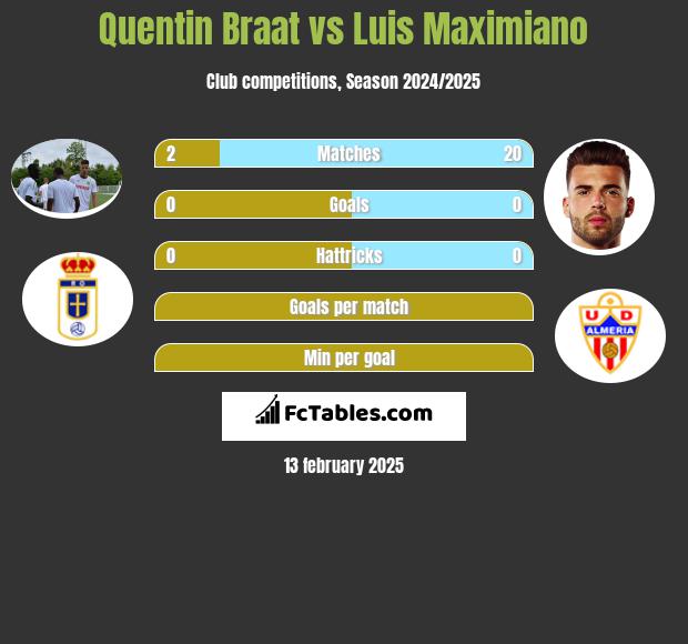 Quentin Braat vs Luis Maximiano h2h player stats