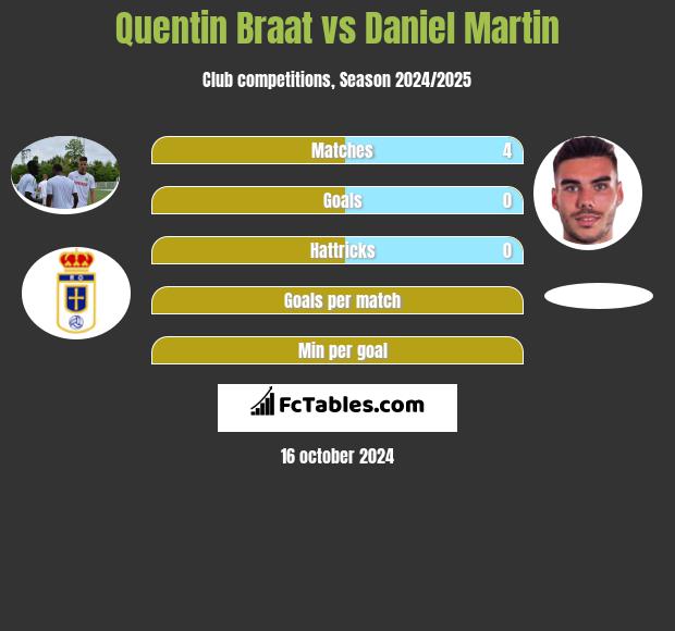 Quentin Braat vs Daniel Martin h2h player stats