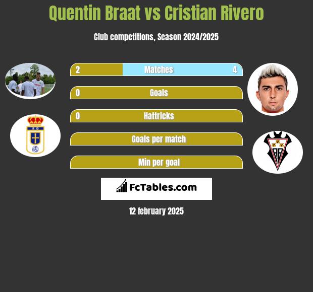 Quentin Braat vs Cristian Rivero h2h player stats