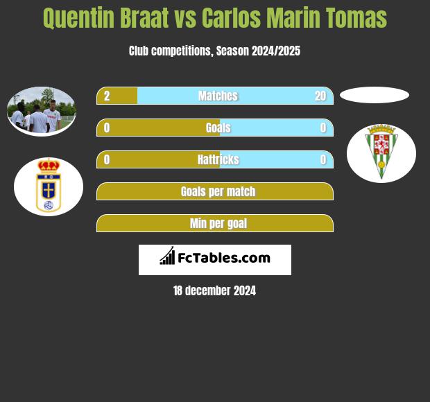 Quentin Braat vs Carlos Marin Tomas h2h player stats