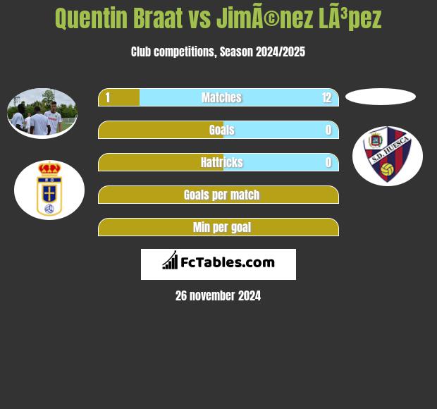 Quentin Braat vs JimÃ©nez LÃ³pez h2h player stats