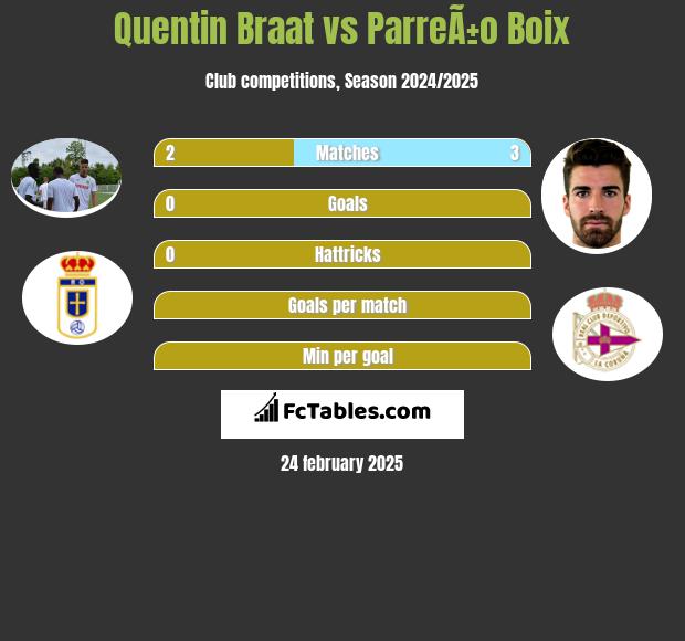 Quentin Braat vs ParreÃ±o Boix h2h player stats