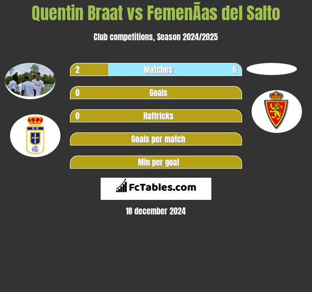 Quentin Braat vs FemenÃ­as del Salto h2h player stats