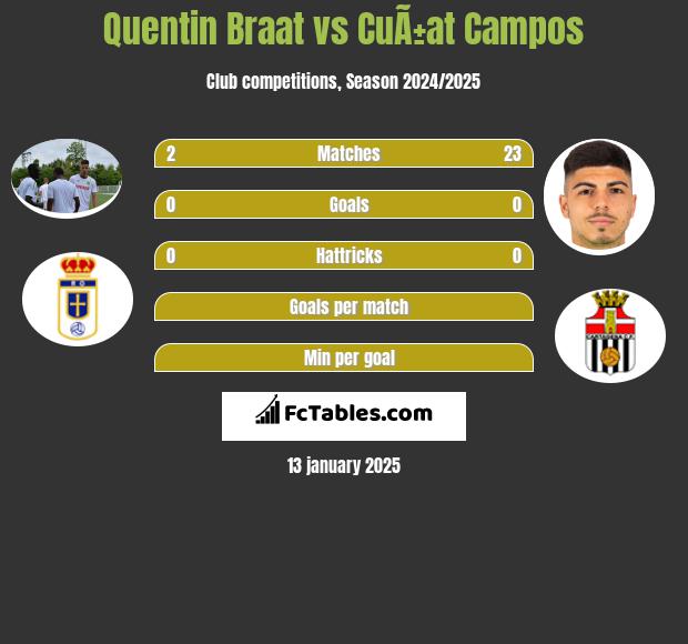 Quentin Braat vs CuÃ±at Campos h2h player stats