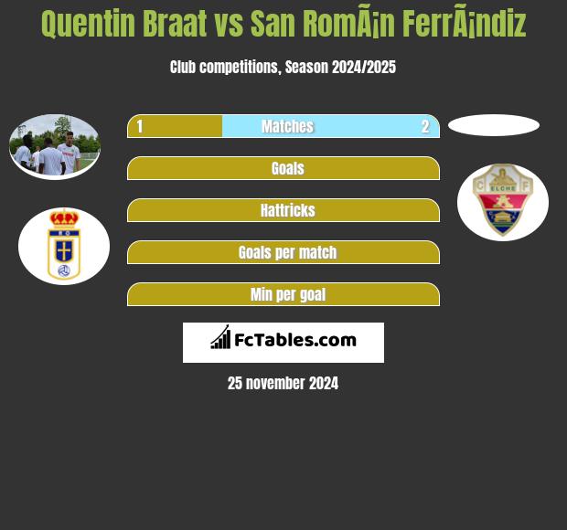 Quentin Braat vs San RomÃ¡n FerrÃ¡ndiz h2h player stats