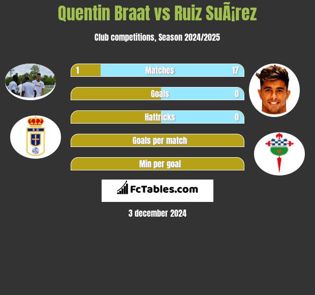 Quentin Braat vs Ruiz SuÃ¡rez h2h player stats