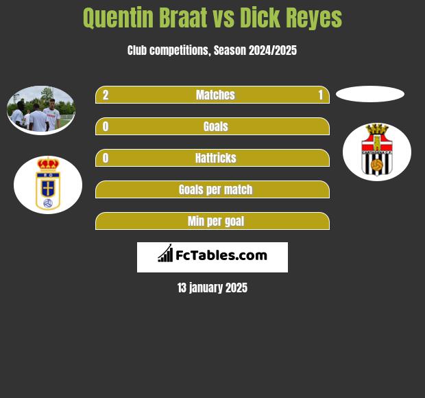 Quentin Braat vs Dick Reyes h2h player stats