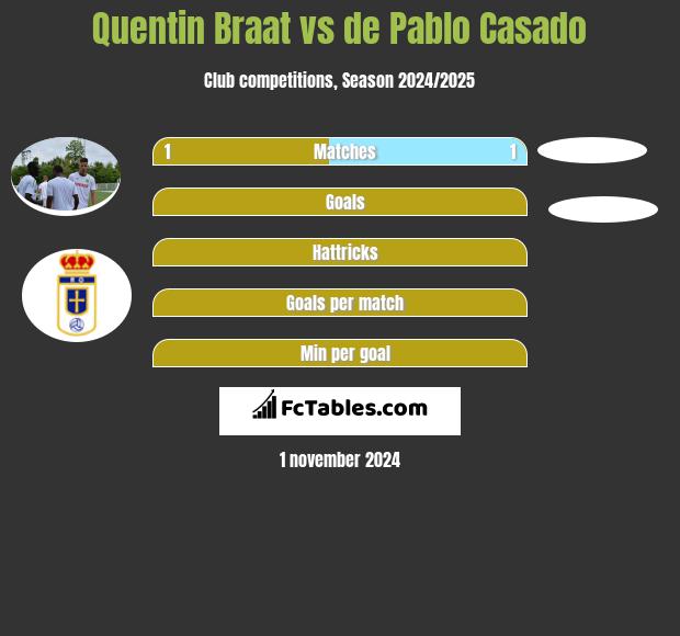 Quentin Braat vs de Pablo Casado h2h player stats