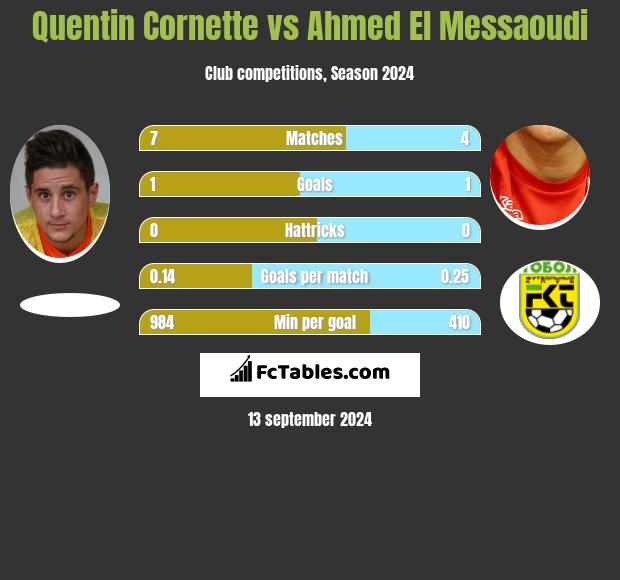 Quentin Cornette vs Ahmed El Messaoudi h2h player stats