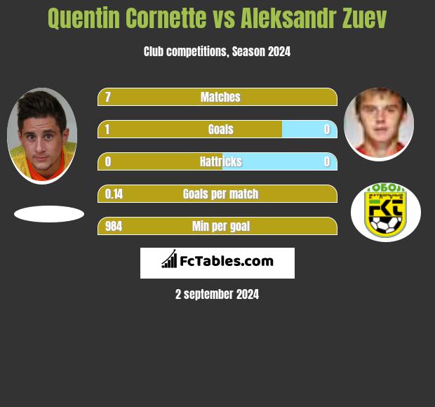 Quentin Cornette vs Aleksandr Zuev h2h player stats