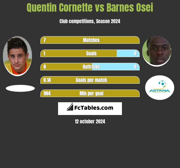 Quentin Cornette vs Barnes Osei h2h player stats