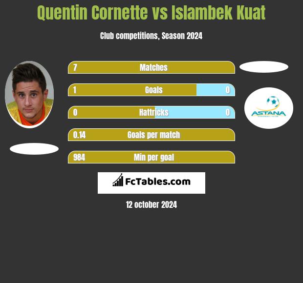 Quentin Cornette vs Islambek Kuat h2h player stats