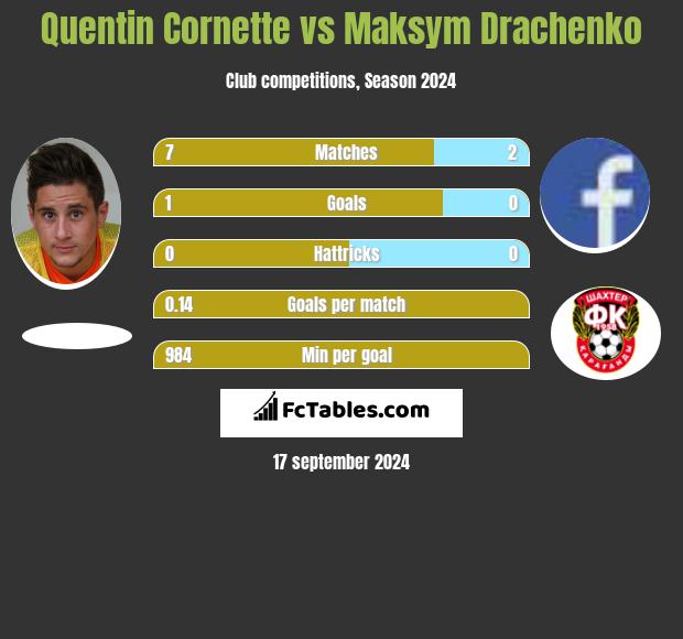 Quentin Cornette vs Maksym Drachenko h2h player stats