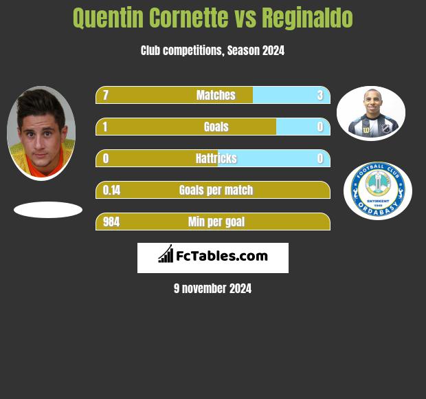 Quentin Cornette vs Reginaldo h2h player stats