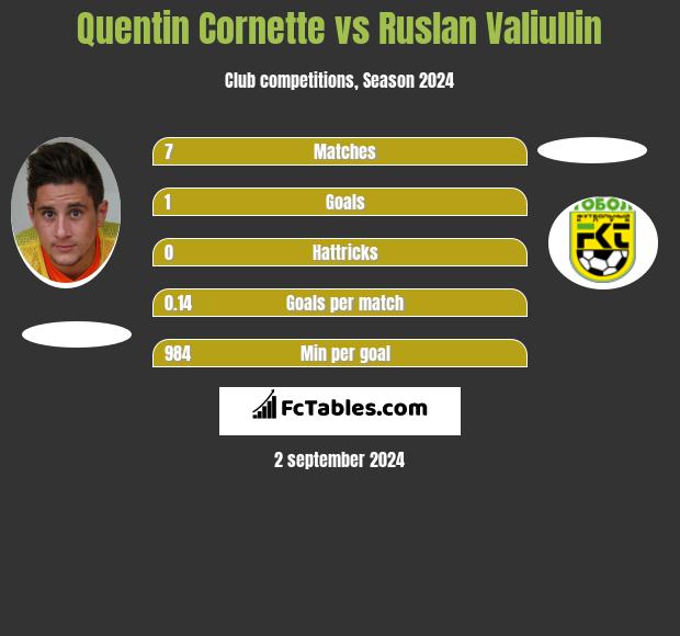 Quentin Cornette vs Ruslan Valiullin h2h player stats