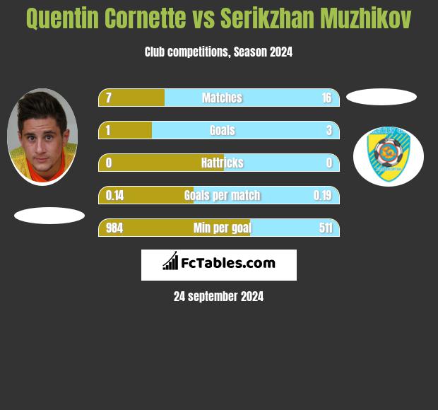 Quentin Cornette vs Serikzhan Muzhikov h2h player stats