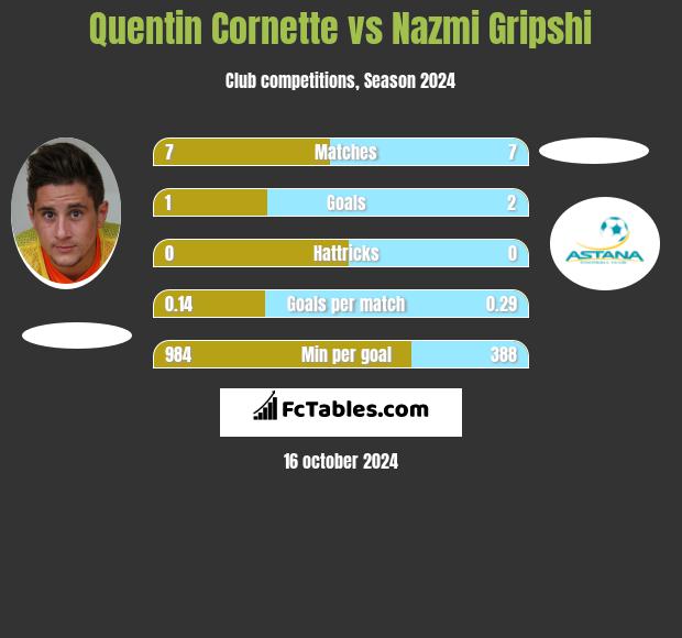 Quentin Cornette vs Nazmi Gripshi h2h player stats