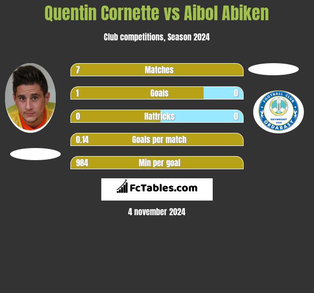 Quentin Cornette vs Aibol Abiken h2h player stats