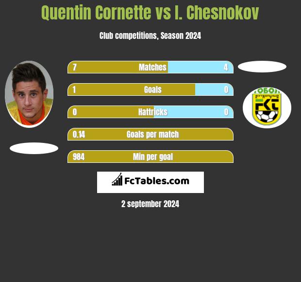 Quentin Cornette vs I. Chesnokov h2h player stats