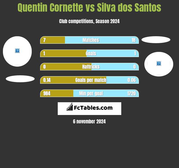 Quentin Cornette vs Silva dos Santos h2h player stats