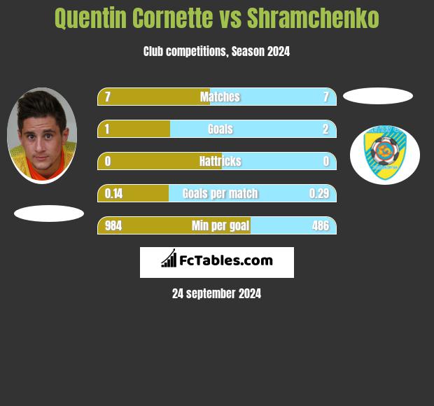 Quentin Cornette vs Shramchenko h2h player stats