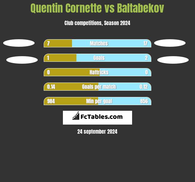 Quentin Cornette vs Baltabekov h2h player stats