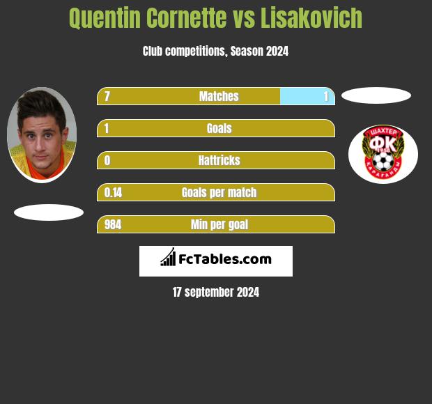 Quentin Cornette vs Lisakovich h2h player stats