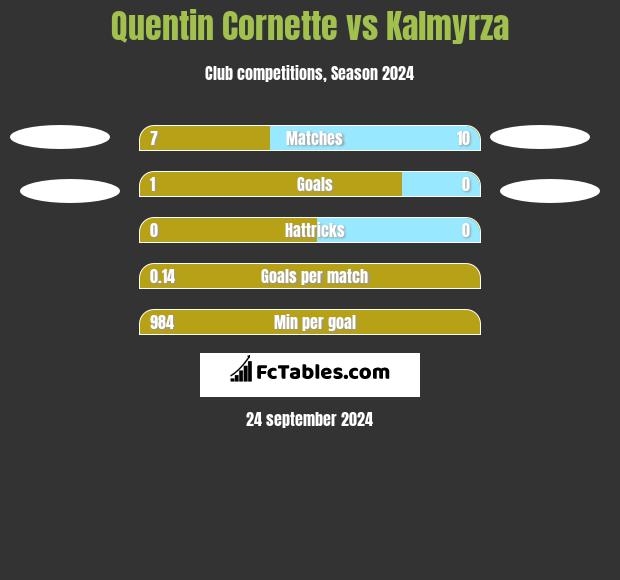 Quentin Cornette vs Kalmyrza h2h player stats