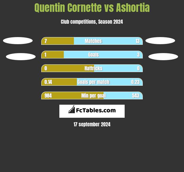 Quentin Cornette vs Ashortia h2h player stats