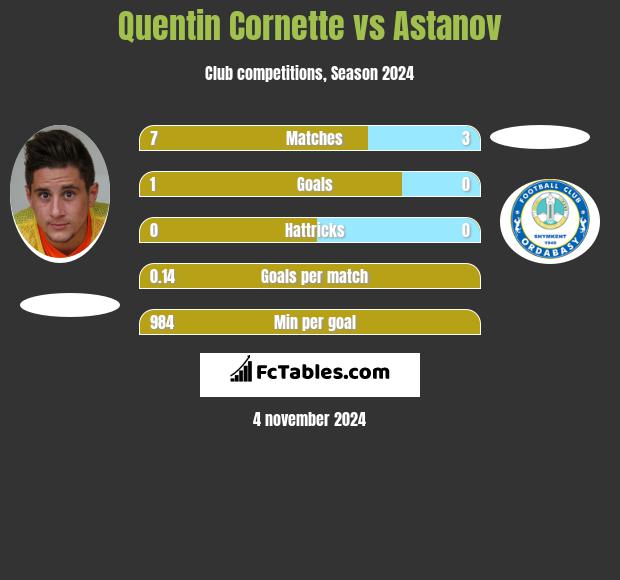 Quentin Cornette vs Astanov h2h player stats