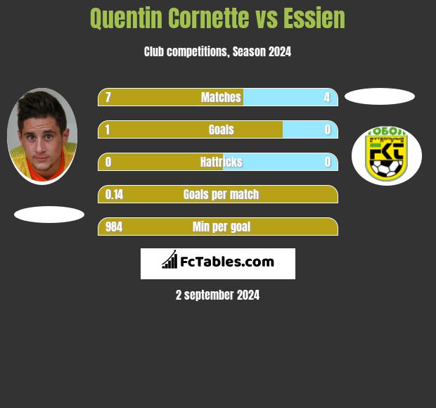 Quentin Cornette vs Essien h2h player stats