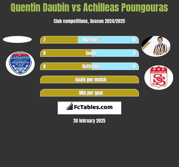 Quentin Daubin vs Achilleas Poungouras h2h player stats