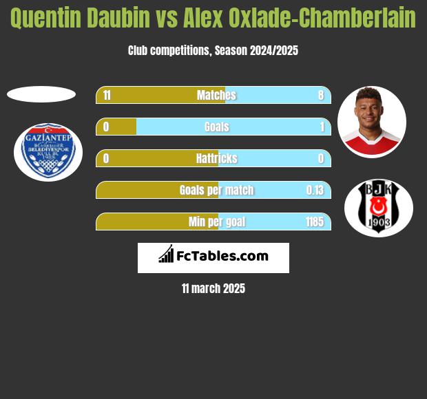 Quentin Daubin vs Alex Oxlade-Chamberlain h2h player stats