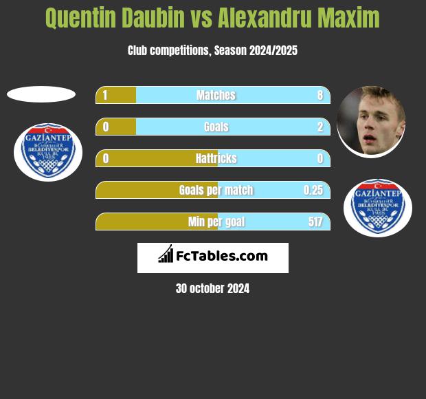 Quentin Daubin vs Alexandru Maxim h2h player stats