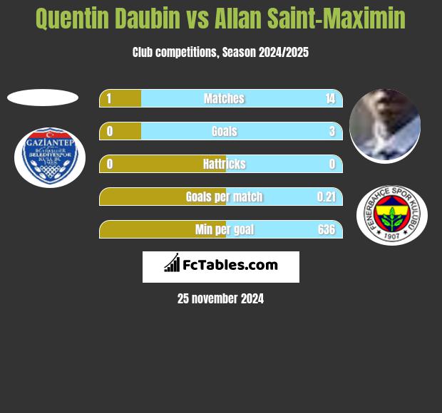 Quentin Daubin vs Allan Saint-Maximin h2h player stats