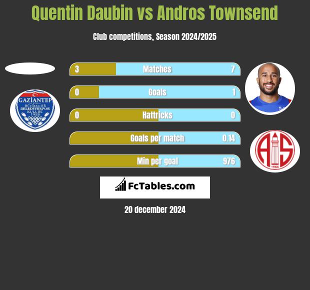 Quentin Daubin vs Andros Townsend h2h player stats