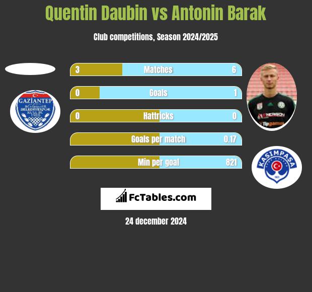 Quentin Daubin vs Antonin Barak h2h player stats