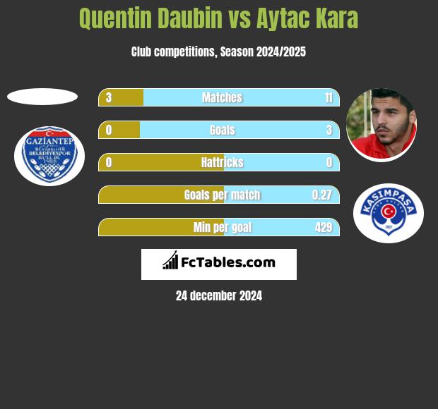 Quentin Daubin vs Aytac Kara h2h player stats