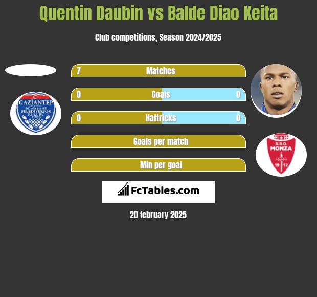 Quentin Daubin vs Balde Diao Keita h2h player stats