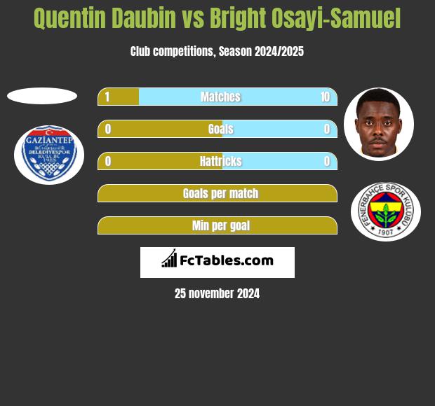 Quentin Daubin vs Bright Osayi-Samuel h2h player stats