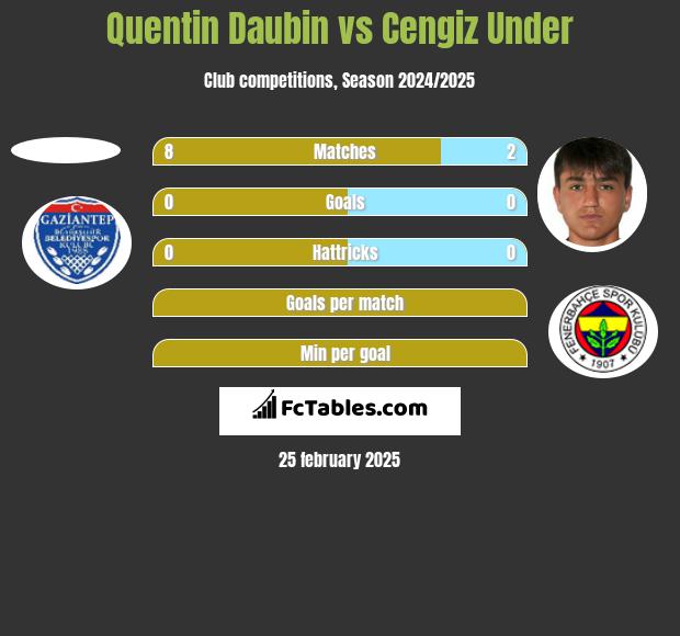 Quentin Daubin vs Cengiz Under h2h player stats