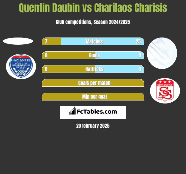 Quentin Daubin vs Charilaos Charisis h2h player stats